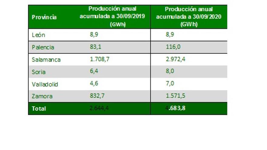 Producción acumulada hasta el 30 de septiembre en los saltos hidroeléctricos de Iberdrola en la cuenca del Duero Producción acumulada hasta el 30 de septiembre en los saltos hidroeléctricos de Iberdrola en la cuenca del Duero
